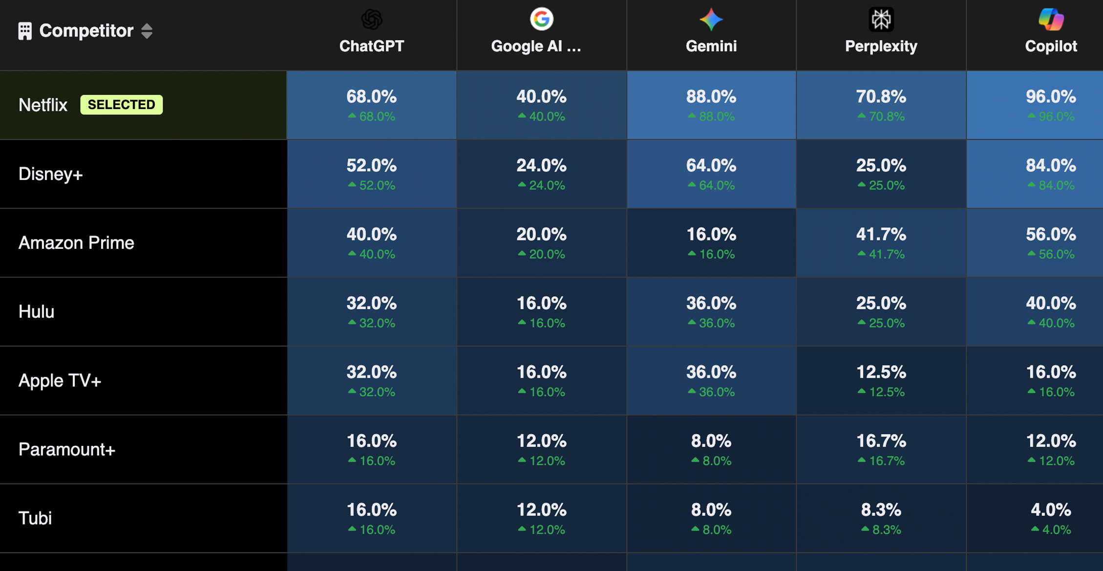 Brand visibility comparison matrix across AI platforms