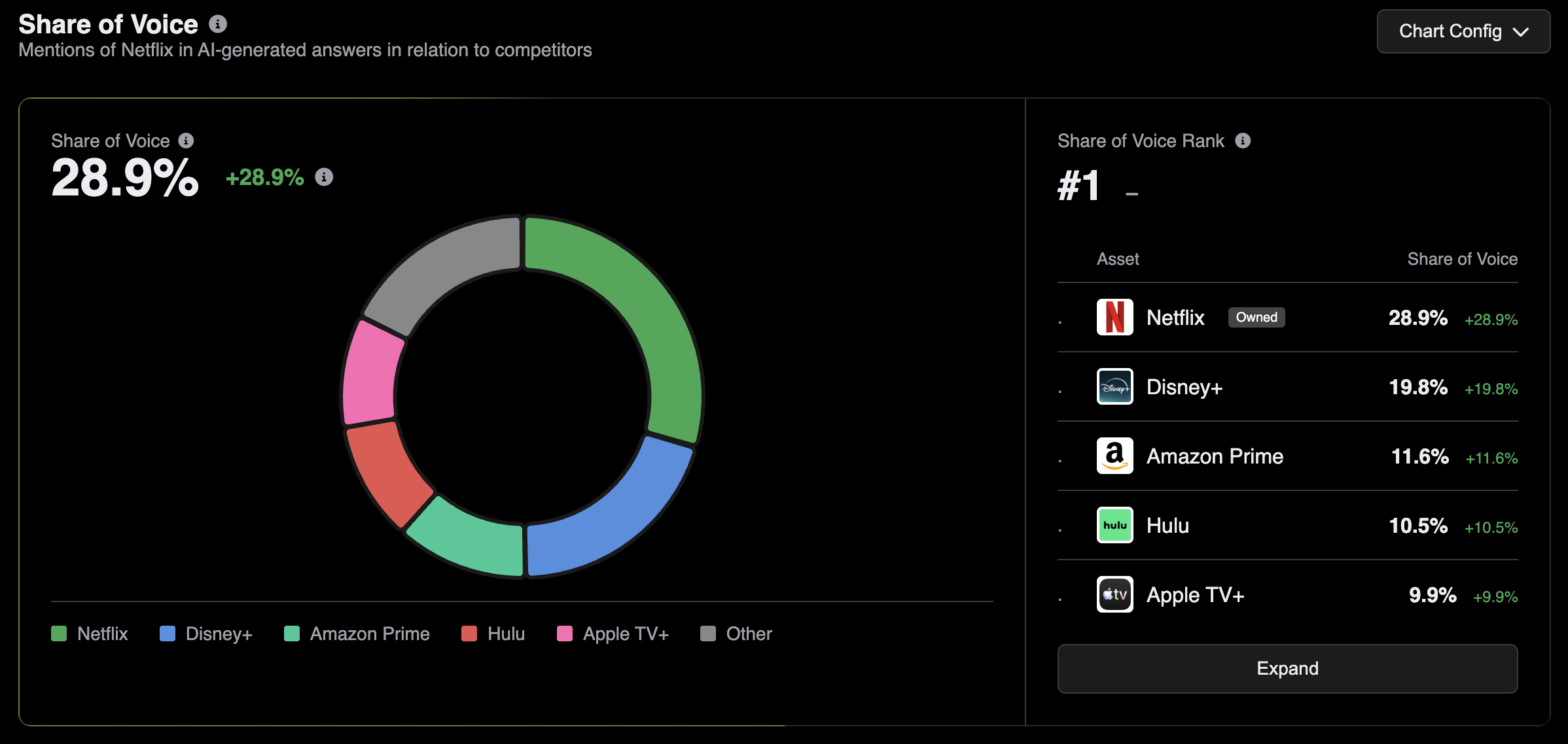 Brand visibility share of voice chart across AI platforms